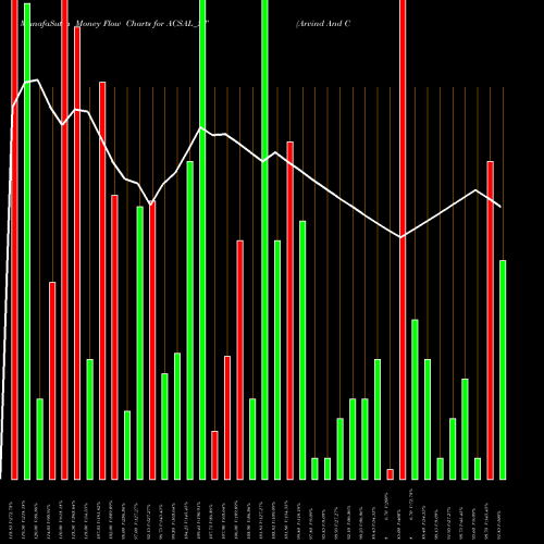 Money Flow charts share ACSAL_ST Arvind And Company NSE Stock exchange 