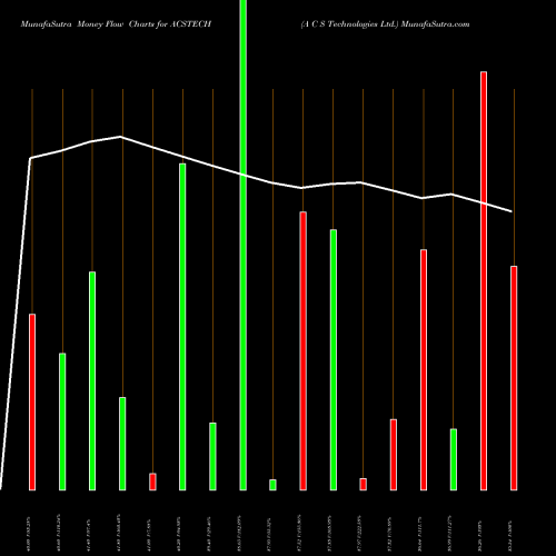 Money Flow charts share ACSTECH A C S Technologies Ltd. NSE Stock exchange 