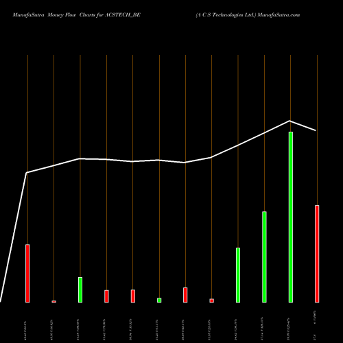 Money Flow charts share ACSTECH_BE A C S Technologies Ltd. NSE Stock exchange 