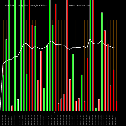 Money Flow charts share ACUTAAS Acutaas Chemicals Limited NSE Stock exchange 