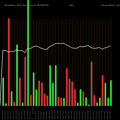Money Flow charts share ADANIENSOL Adani Energy Solution Ltd NSE Stock exchange 