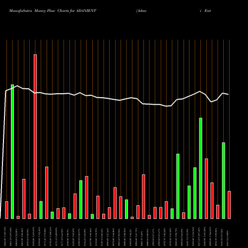 Money Flow charts share ADANIENT Adani Enterprises Limited NSE Stock exchange 