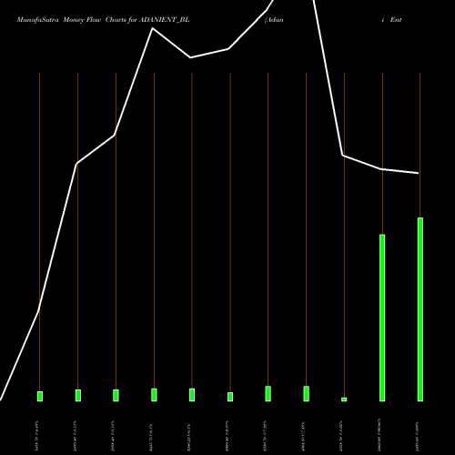 Money Flow charts share ADANIENT_BL Adani Enterprises Limited NSE Stock exchange 