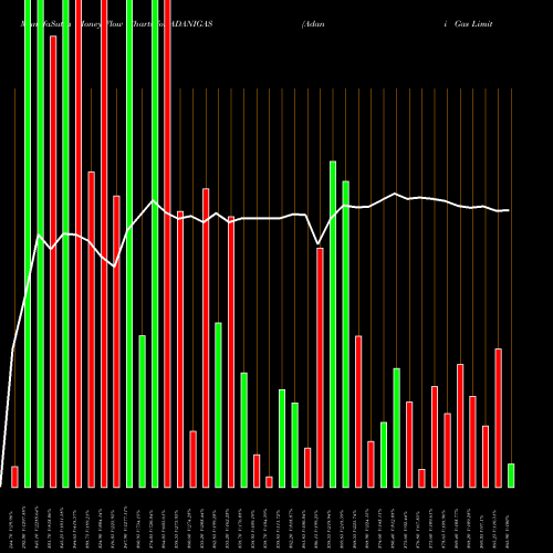 Money Flow charts share ADANIGAS Adani Gas Limited NSE Stock exchange 