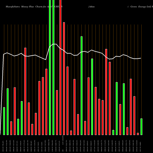 Money Flow charts share ADANIGREEN Adani Green Energy Ltd NSE Stock exchange 