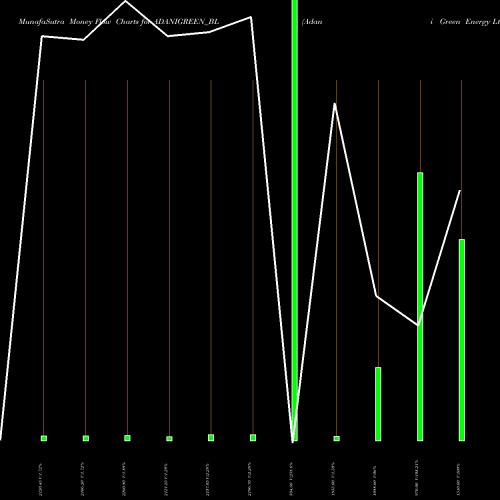Money Flow charts share ADANIGREEN_BL Adani Green Energy Ltd NSE Stock exchange 