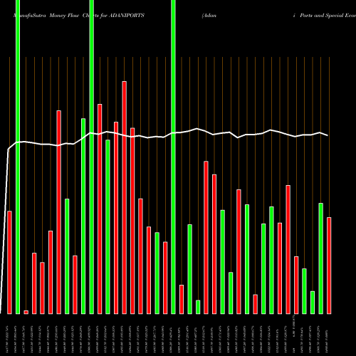Money Flow charts share ADANIPORTS Adani Ports And Special Economic Zone Limited NSE Stock exchange 