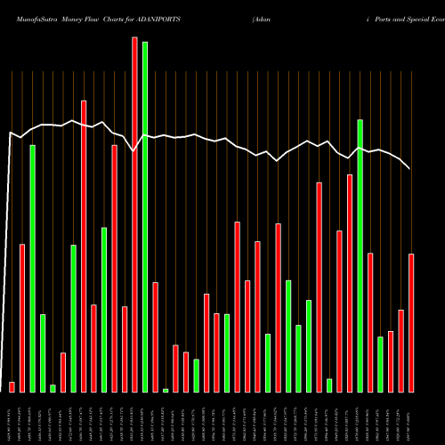 Money Flow charts share ADANIPORTS Adani Ports And Special Economic Zone Limited NSE Stock exchange 