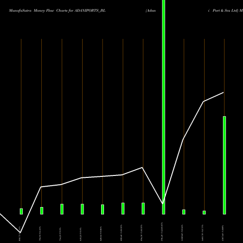 Money Flow charts share ADANIPORTS_BL Adani Port & Sez Ltd NSE Stock exchange 