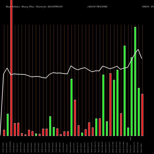 Money Flow charts share ADANITRANS ADANI TRANSMISSION INR1 NSE Stock exchange 