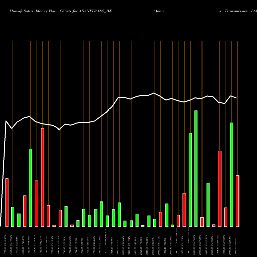 Money Flow charts share ADANITRANS_BE Adani Transmission Ltd NSE Stock exchange 