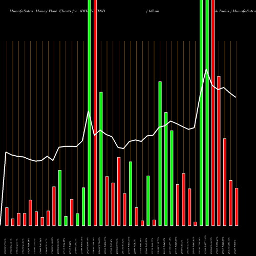 Money Flow charts share ADHUNIKIND Adhunik Indus. NSE Stock exchange 