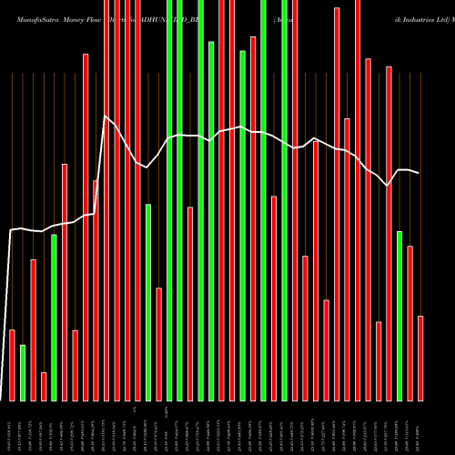 Money Flow charts share ADHUNIKIND_BE Adhunik Industries Ltd NSE Stock exchange 