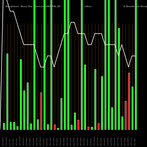 Money Flow charts share ADHUNIK_BZ Adhunik Metaliks Ltd NSE Stock exchange 