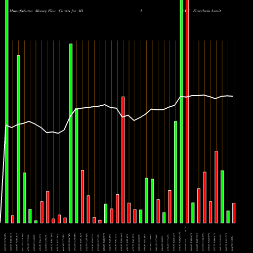 Money Flow charts share ADI Adi Finechem Limited NSE Stock exchange 
