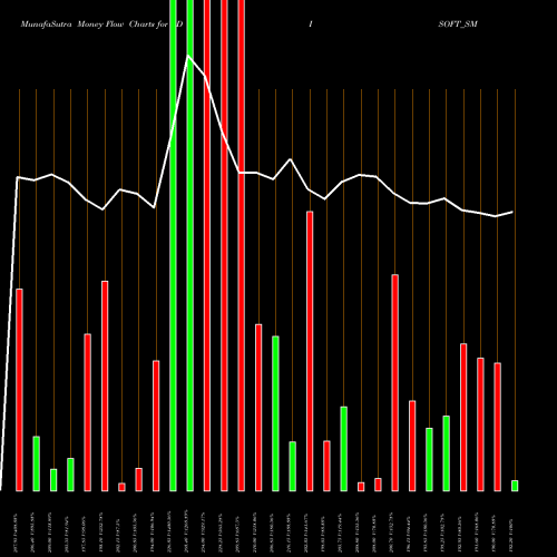 Money Flow charts share ADISOFT_SM Adisoft Technologies Ltd NSE Stock exchange 