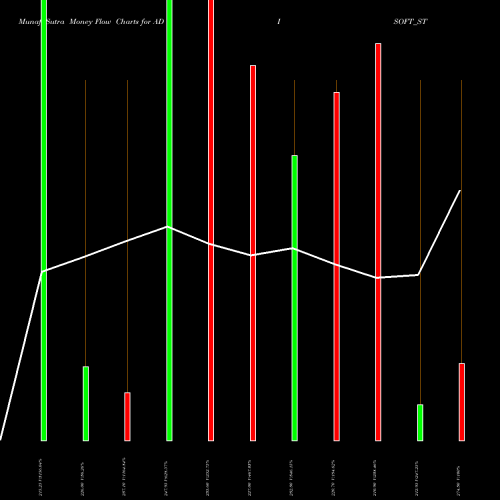 Money Flow charts share ADISOFT_ST Adisoft Technologies Ltd NSE Stock exchange 