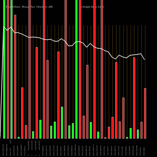 Money Flow charts share ADL Archidply Decor Limited NSE Stock exchange 