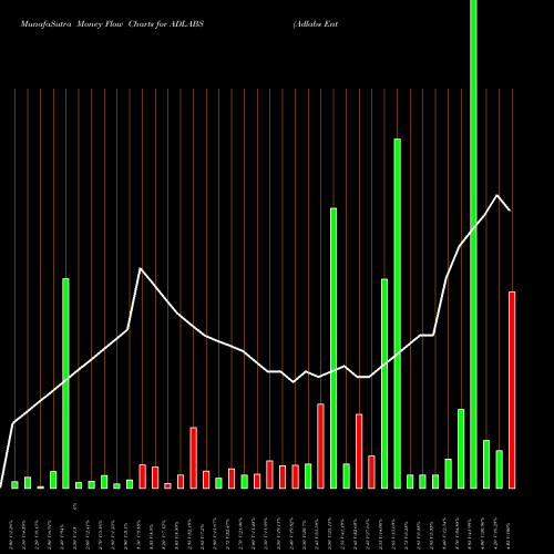 Money Flow charts share ADLABS Adlabs Entertainment Limited NSE Stock exchange 