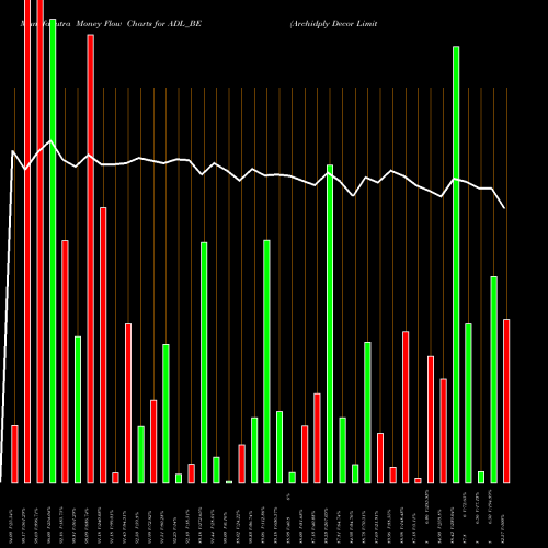 Money Flow charts share ADL_BE Archidply Decor Limited NSE Stock exchange 