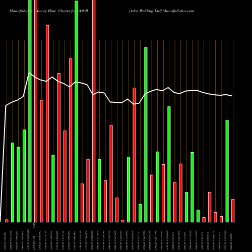 Money Flow charts share ADOR Ador Welding Ltd NSE Stock exchange 