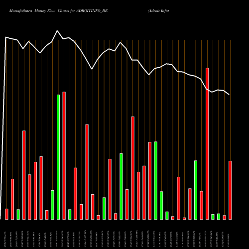 Money Flow charts share ADROITINFO_BE Adroit Infotech Limited NSE Stock exchange 