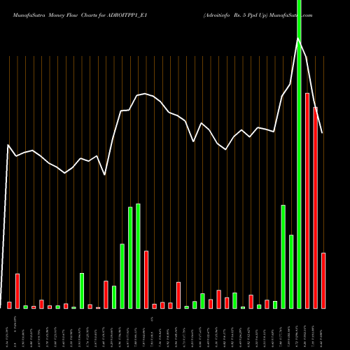 Money Flow charts share ADROITPP1_E1 Adroitinfo Rs. 5 Ppd Up NSE Stock exchange 