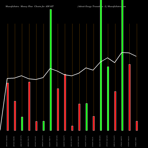 Money Flow charts share ADVAIT Advait Enrgy Transition L NSE Stock exchange 