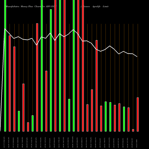 Money Flow charts share ADVANCE Advance Agrolife Limited NSE Stock exchange 