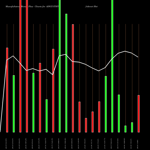Money Flow charts share ADVENTHTL Advent Hotels Internati L NSE Stock exchange 