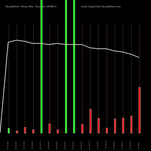 Money Flow charts share ADVIKCA Advik Capital Ltd. NSE Stock exchange 