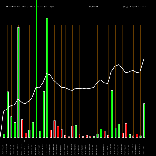 Money Flow charts share AEGISCHEM Aegis Logistics Limited NSE Stock exchange 