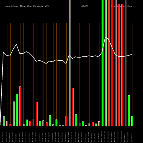 Money Flow charts share AEGISLOG Aegis Logistics Limited NSE Stock exchange 