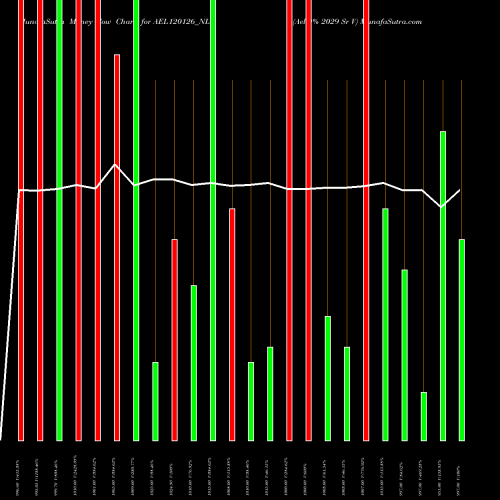 Money Flow charts share AEL120126_NL Ael 0% 2029 Sr V NSE Stock exchange 