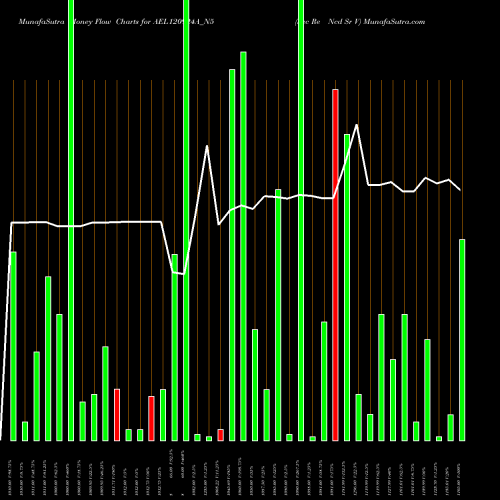 Money Flow charts share AEL120924A_N5 Sec Re Ncd Sr V NSE Stock exchange 