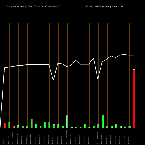 Money Flow charts share AEL120924_N2 Sec Re Ncd Sr Ii NSE Stock exchange 
