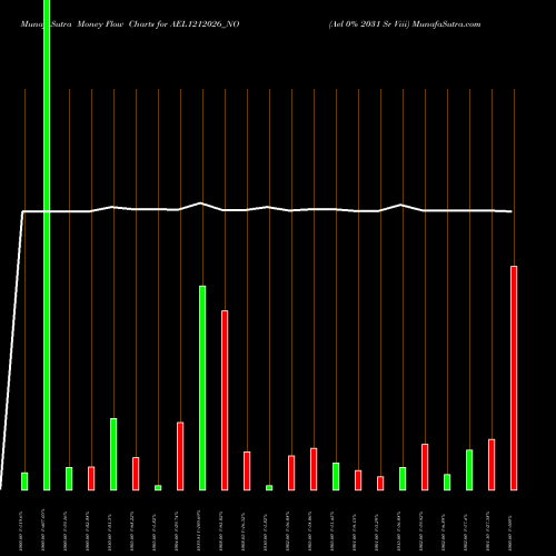 Money Flow charts share AEL1212026_NO Ael 0% 2031 Sr Viii NSE Stock exchange 