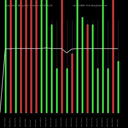 Money Flow charts share AEL12126_NI Ael 0% 2028 Sr Ii NSE Stock exchange 