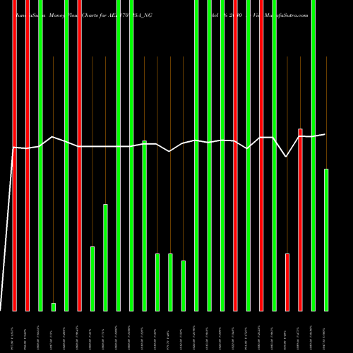 Money Flow charts share AEL170725A_NG Ael 0% 2030 Sr Viii NSE Stock exchange 
