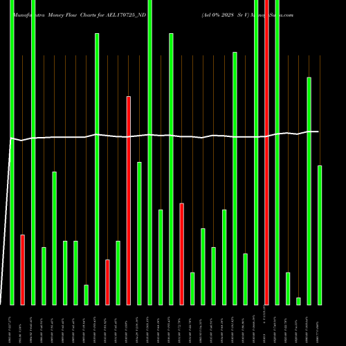 Money Flow charts share AEL170725_ND Ael 0% 2028 Sr V NSE Stock exchange 