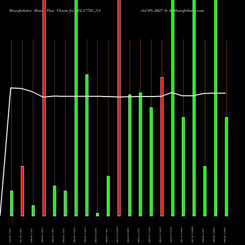 Money Flow charts share AEL17725_NA Ael 0% 2027 Sr Ii NSE Stock exchange 