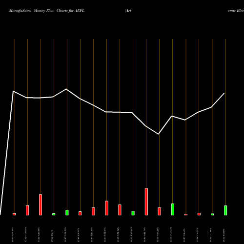 Money Flow charts share AEPL Artemis Electricals & P L NSE Stock exchange 