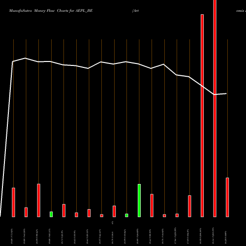 Money Flow charts share AEPL_BE Artemis Electricals & P L NSE Stock exchange 