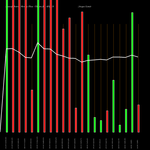 Money Flow charts share AEQUS Aequs Limited NSE Stock exchange 