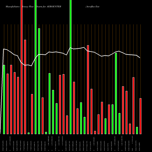 Money Flow charts share AEROENTER Aeroflex Enterprises Ltd NSE Stock exchange 