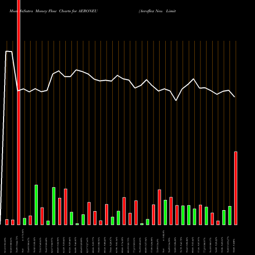Money Flow charts share AERONEU Aeroflex Neu Limited NSE Stock exchange 