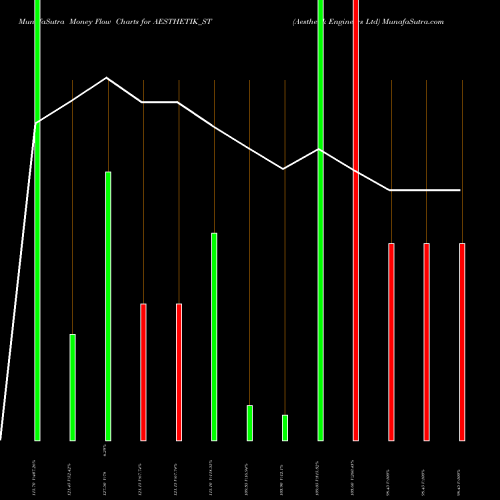 Money Flow charts share AESTHETIK_ST Aesthetik Engineers Ltd NSE Stock exchange 