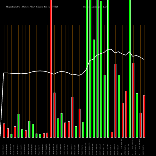 Money Flow charts share AETHER Aether Industries Limited NSE Stock exchange 