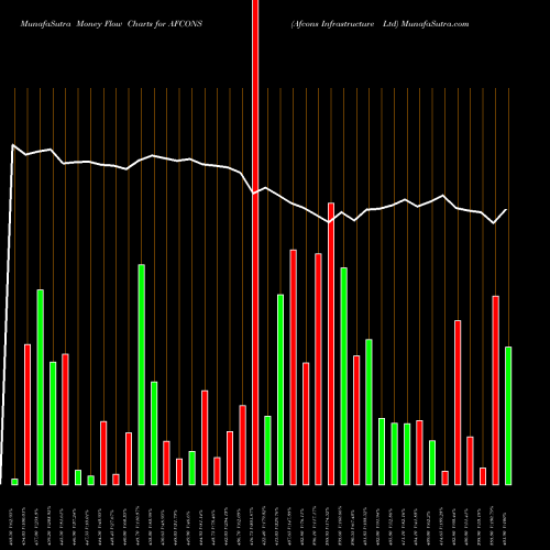 Money Flow charts share AFCONS Afcons Infrastructure Ltd NSE Stock exchange 