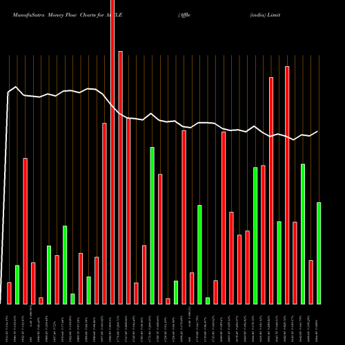 Money Flow charts share AFFLE Affle (india) Limited NSE Stock exchange 